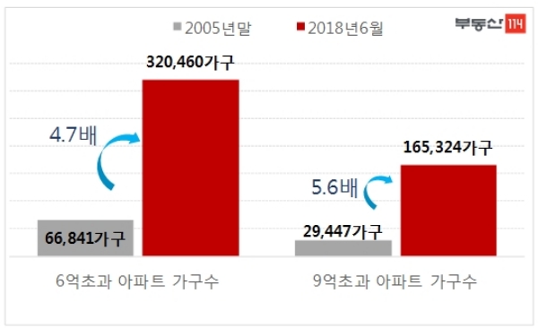 서울 지역 고가 아파트(6억~9억원) 비중 추이. /자료=부동산114.