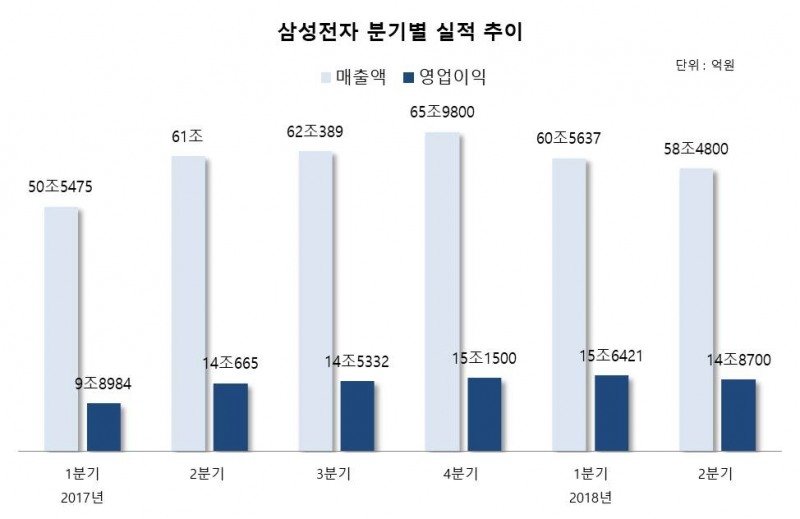 삼성전자, 실적 고공행진 멈췄다…반도체 ‘대박’ 모바일·디스플레이 ‘주춤’ (종합)