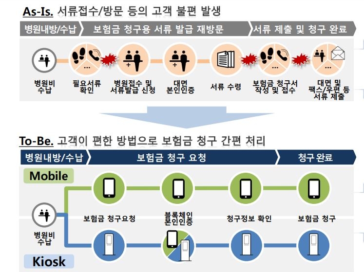 △실손보험금 자동청구 시스템 도해도 / 자료=교보생명