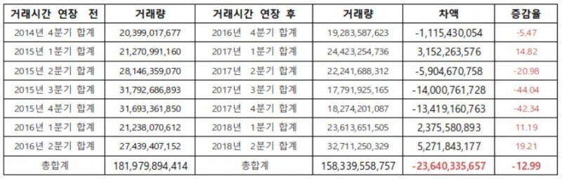 거래시간 연장 전후 총 거래량 분기별 비교. 자료=사무금융노조