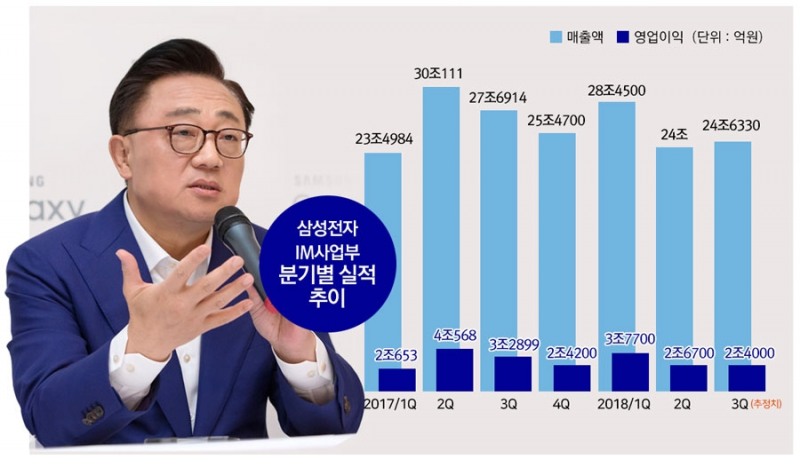 △고동진 삼성전자 IM부문장(사장)