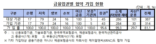 자료= 은행연합회