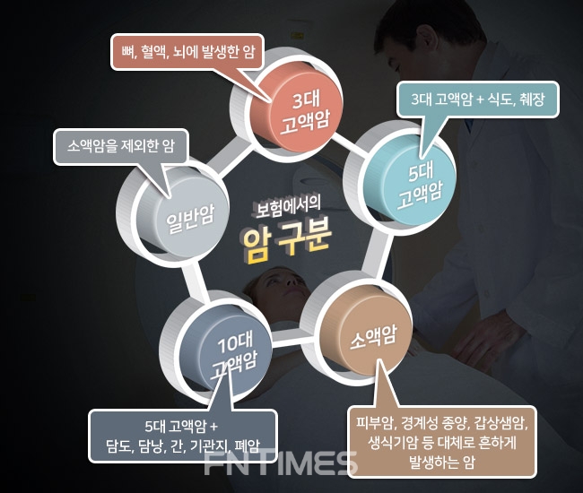 〈암보험 종류 및 보장범위〉