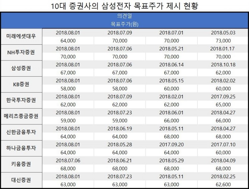 주요 증권사들의 최근 삼성전자 목표주가 제시 현황. 자료=각사 리서치센터