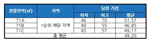 광주 백운 코아루 아팰리스힐 청약 당첨 결과. /자료제공=금융결제원 아파트투유