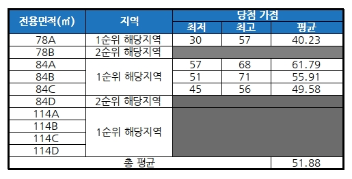 힐스테이트 속초 센트럴 청약 당첨 결과. /자료제공=금융결제원 아파트투유