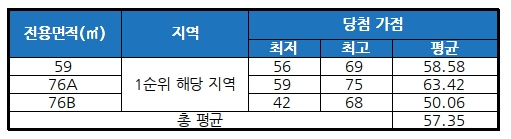 전주 인후 더샵 청약 당첨 결과. /자료제공=금융결제원 아파트투유