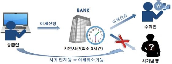 금감원, 지연이체서비스·안심통장 등 5가지 보이스피싱 예방 서비스 소개