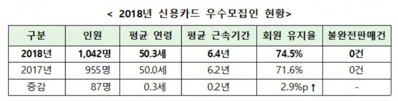 여신금융협회, 2018년도 신용카드 우수모집인 1042명 선정