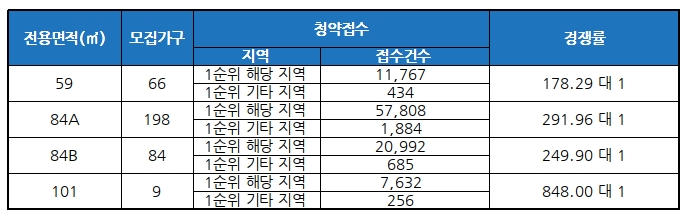 남산 롯데캐슬 센트럴스카이 청약접수 경쟁률. /자료제공=금융결제원 아파트투유