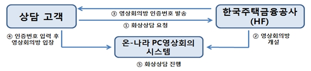 주택금융공사, '주택연금 화상상담 서비스' 실시