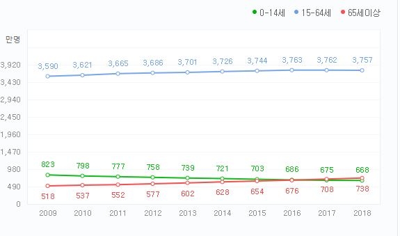 △국내 연령별 인구수 추이 그래프 분석 결과, 0세-14세, 15-64세 인구는 서서히 줄어드는 반면 65세 이상 고령인구는 눈에 띄게 증가하고 있다. / 자료=통계청