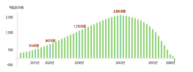 △국민연금 기금의 규모는 지속적으로 증대되어 2020년 847조원을 돌파할 것으로 전망되며, 2043년에 2,561조원으로 최고조에 달하지만, 이후에는 지속적으로 감소해 2060년에는 적자를 기록할 전망이다. / 자료=국민연금연구원