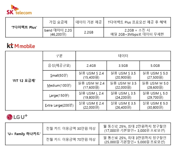 △최근 이통3사가 선보인 요금제 관련 할인 혜택