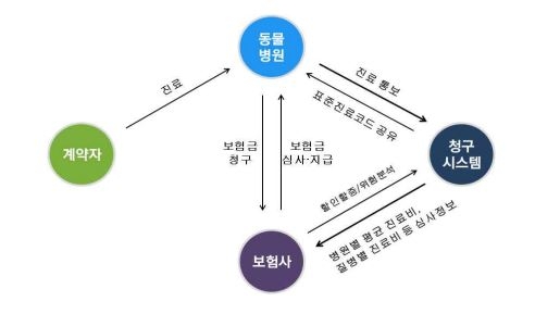 △보험개발원이 제시한 반려동물보험 진료비 청구시스템 예시 / 자료=보험개발원
