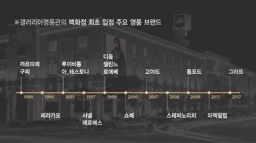 자료=한화갤러리아