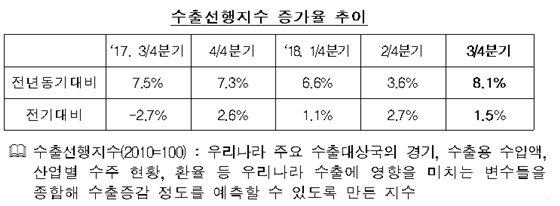 수출입은행 "3분기 수출, 전년 대비 3% 내외 상승" 전망