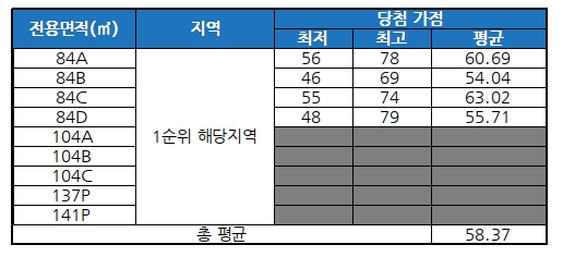 부천 힐스테이트 중동 청약 당첨 결과. /자료제공=금융결제원 아파트투유
