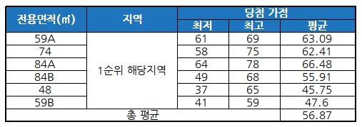 신구포 반도유보라 청약 당첨 결과. /자료제공=금융결제원 아파트투유