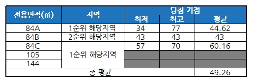 청주 가경 아이파크 3단지 청약 당첨 결과. /자료제공=금융결제원 아파트투유
