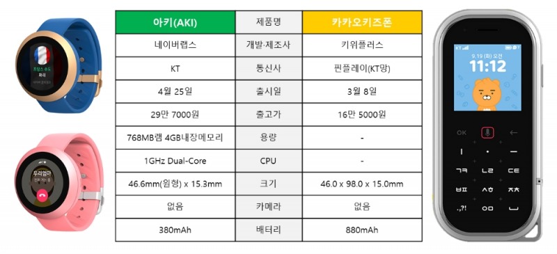 네이버 시계형 vs 카카오 미니폰…‘키즈폰’ 승자는?