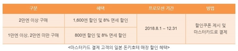 마스터카드, 12월까지 일본 돈키호테 할인 혜택 제공