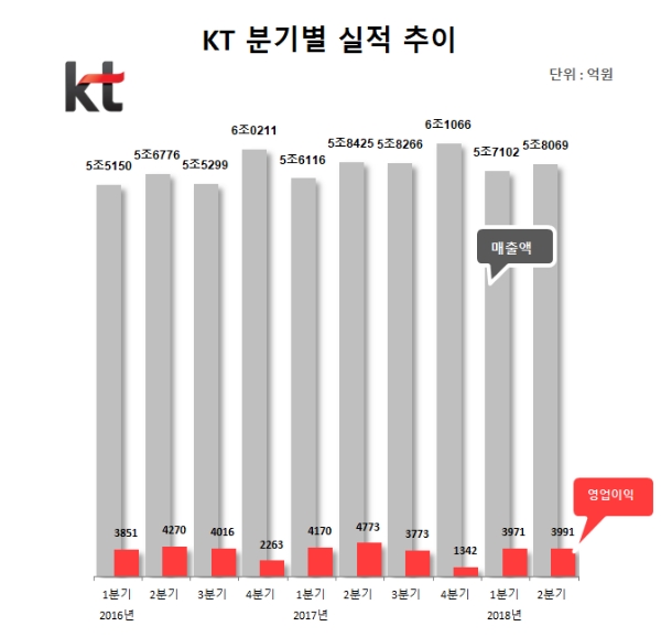 KT, 2분기 영업이익 3991억원…전년比 10.8% 감소