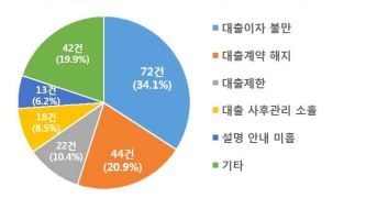 △보험계약대출 이용소비자 불만 유형별 건수 / 자료=한국소비자원