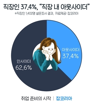 '직장에서 아웃사이더' 여부를 물은 잡코리아의 설문조사 결과.