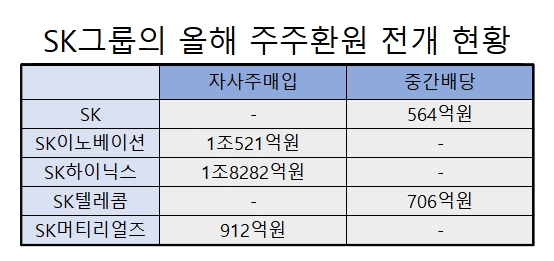 SK그룹 주주환원 현황. 자료=금융감독원 전자공시시스템, 한국거래소