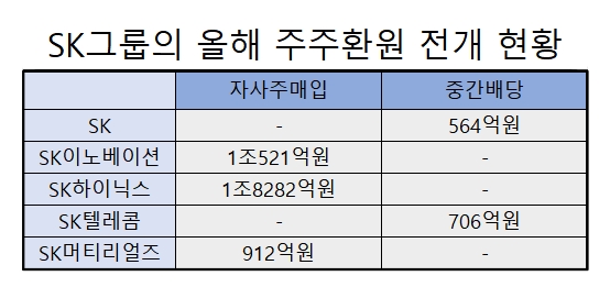 SK그룹 주주환원 현황. 자료=금융감독원 전자공시시스템, 한국거래소 