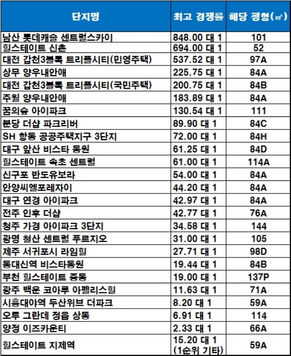 7월 아파트 청약 경쟁률 현황, 기준 : 1순위 해당지역. /자료=금융결제원 아파트투유.