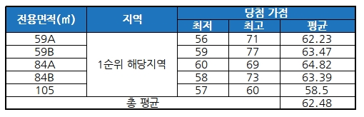 광명 철산 센트럴 푸르지오 청약 당첨 결과. /자료제공=금융결제원 아파트투유