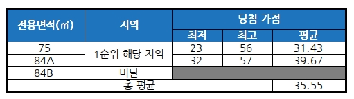 청주 가경자이 청약 당첨 결과. /자료제공=금융결제원 아파트투유