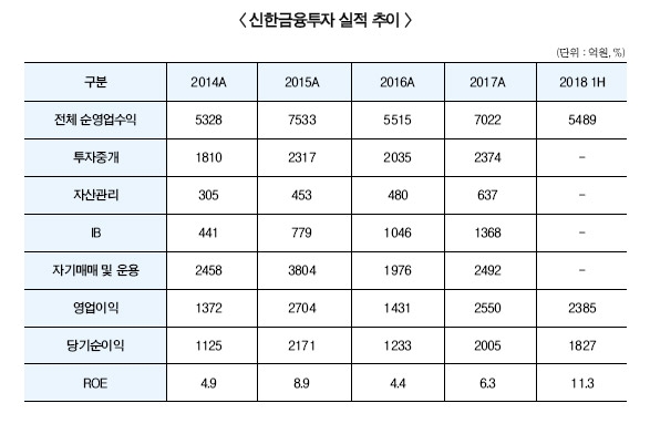 김형진 신한금투 사장, 글로벌 IB 수익확대 진력