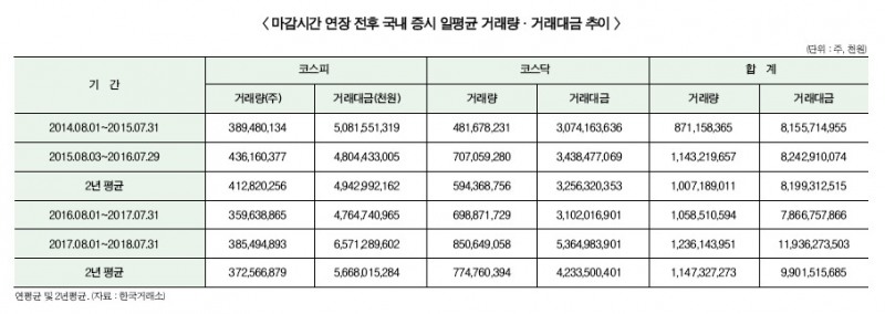 증시 거래시간 연장 2년…“원상회복” 목소리 커진다