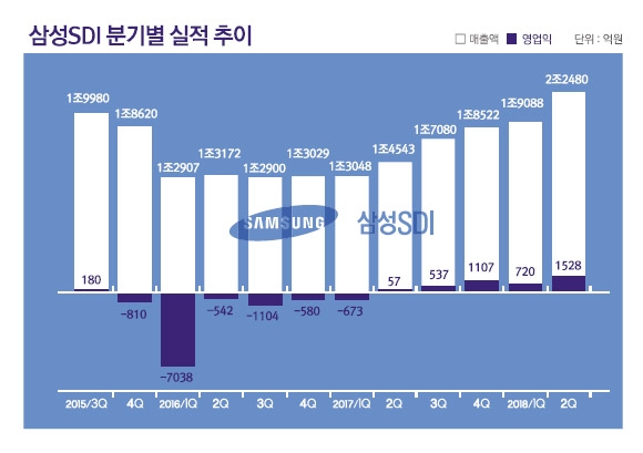 전영현 삼성SDI 사장, 사상 최대 실적 눈앞