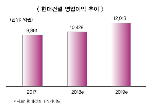 박동욱 현대건설 사장, 중동 수주로 실적 반등 노려
