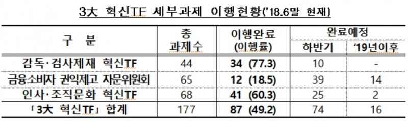 금감원, 중대법규 위반자 '취업금지 명령제도' 도입