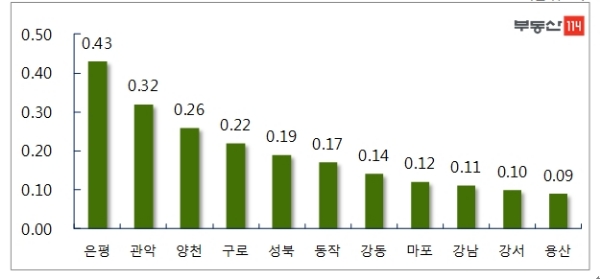 서울 주요지역 아파트 매매가 변동 추이. /자료=부동산114.