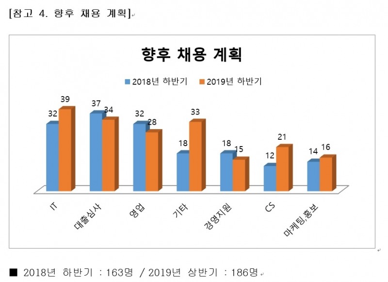 한국P2P금융협회 회원사, 향후 1년 350명 이상 신규채용 계획