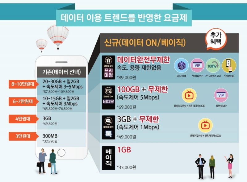 KT 신규요금제 ‘데이터ON’ 두달 만에 가입자 100만 돌파