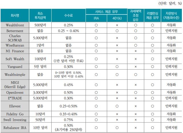 △ 미국 퇴직연금시장에서의 로보어드바이저 활용 사례 / 자료=보험연구원