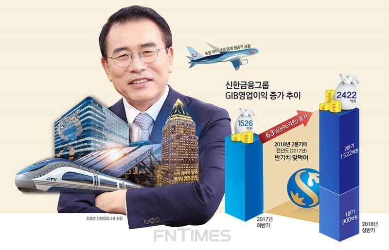 조용병의 GIB(그룹&글로벌 IB), 신한 캐시카우 발돋움