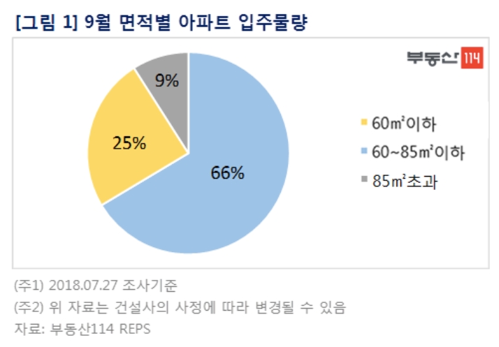 9월 3만 가구 입주...시흥·평택·화성 전세 '하방압력' 예상