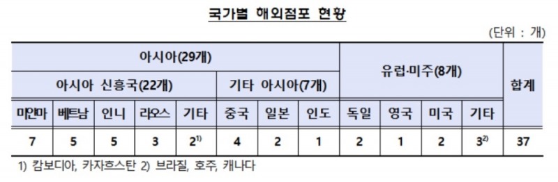 여신전문금융회사 15개 국가 진출…37개 해외점포 보유