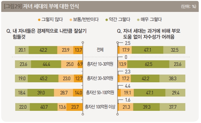 [2018 한국 부자보고서] 한국 부자들 76% "물려 받은 재산 없이 스스로 부자되기 힘들 것"