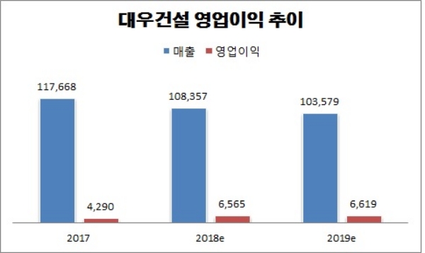 단위 : 억원, 자료=대우건설, FN가이드.