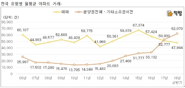 /자료=한국감정원, 직방.