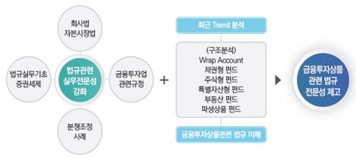 금투협, ‘금융투자 법규과정’ 변호사 의무연수로 인정